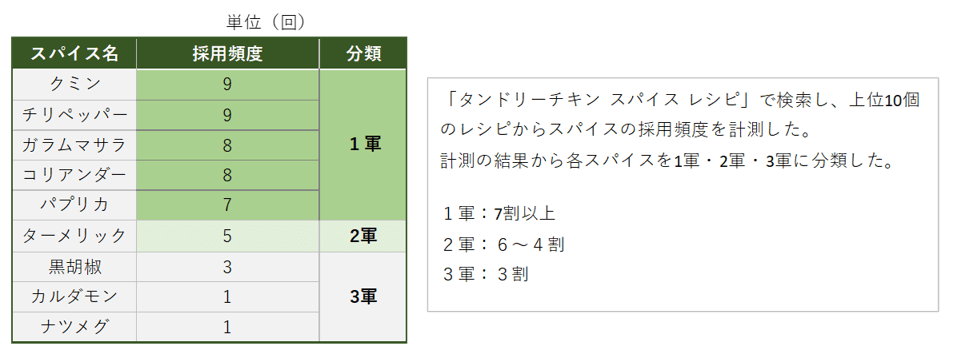 スパイスの使用頻度