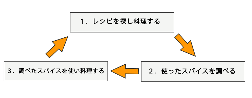 ①レシピを探し料理する ②使ったスパイスを調べる ③調べたスパイスで料理する