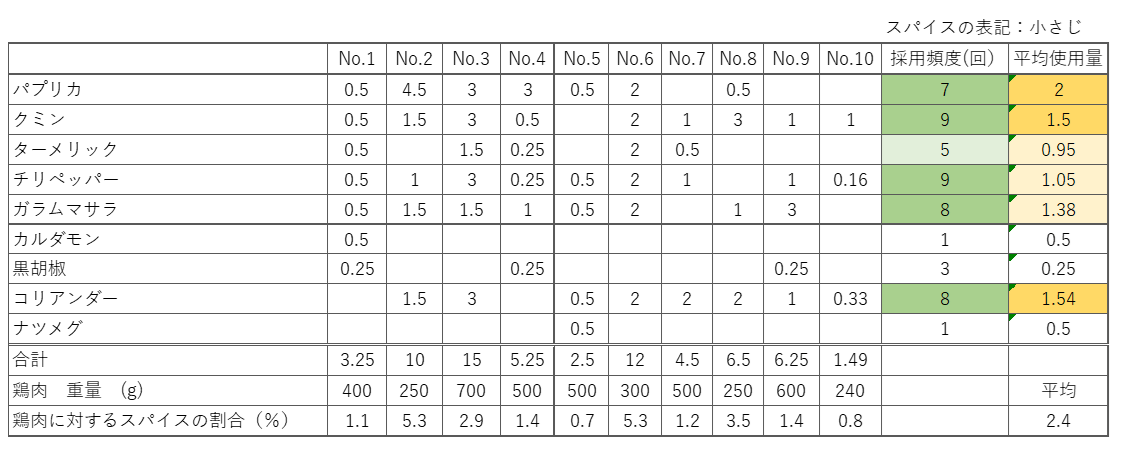 10種類スパイスの配合まとめ