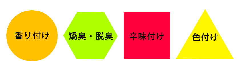 ①香り付け ②矯臭・脱臭 ③辛味付け ④着色作用