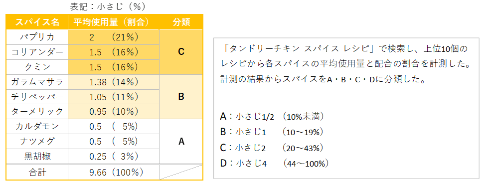 スパイスの平均使用量と割合