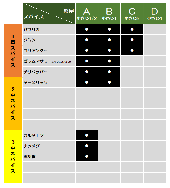 スパイス分析結果まとめ