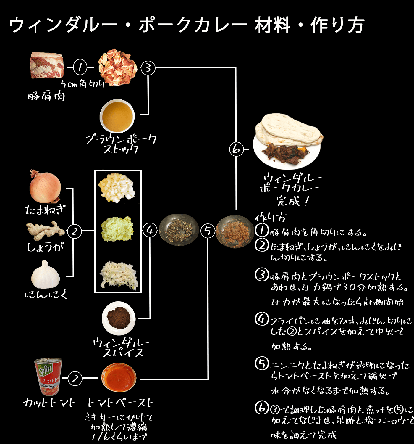 ウィンダルーポークカレーを作るまでのフローチャート