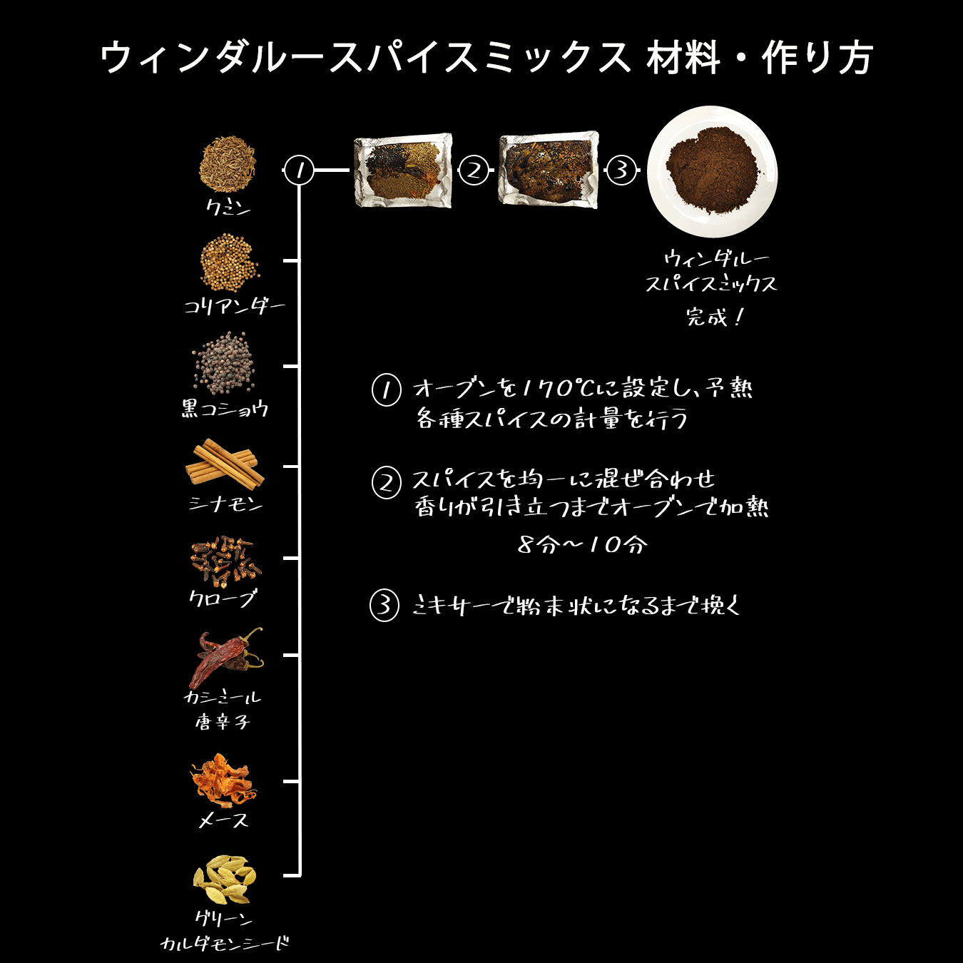 ウィンダルースパイスミックスを作るまでのフローチャート