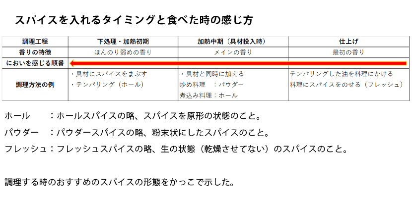 スパイスを入れるタイミングと感じ方のまとめ