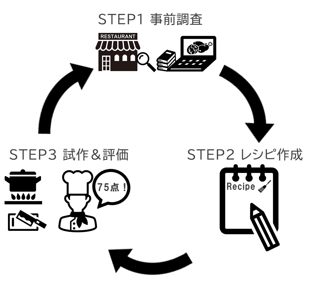 レシピ作成の流れ