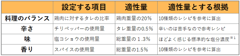 項目 ①設定に関する項目、②適性量、③適性量とする根拠 料理のバランス①鶏肉に対するタレの比率②鶏肉重量の20％③10種類のレシピを参考に算出 辛さ①チリペッパーの使用量②タレ重量の0.5％③辛いのは苦手なので参考レシピ 味①塩コショウの使用量②総重量の１.3％③ほどよく感じる標準的な塩分濃度※１ 香り①スパイスの使用量②総重量の1.5％③10種類のレシピを参考に算出