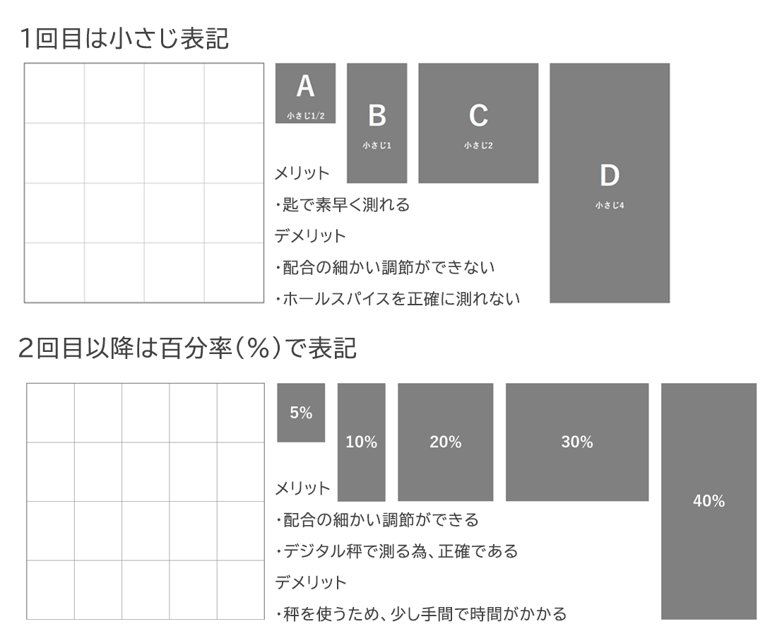 スパイスメソッドver2