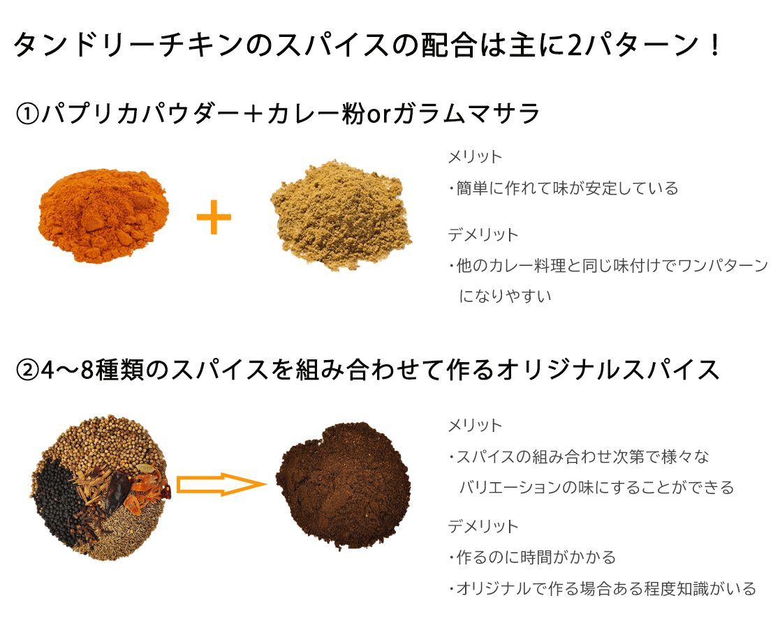 ４STEPで覚えるオリジナルレシピの考え方 タンドリー風チキンを作りながら紹介するよ | Cooking Lab