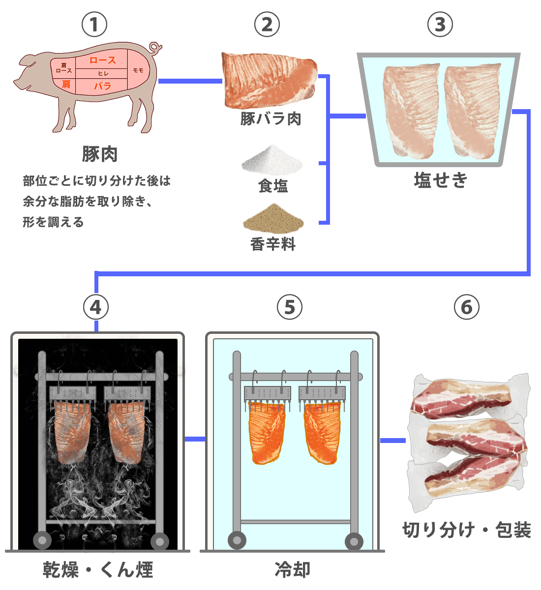 ベーコンの製造工程 ①豚肉を部位ごとに切り分け余分な脂肪を取り除く ②豚バラ肉、塩、香辛料 ③塩せき ④乾燥・くん煙 ⑤冷却 ⑥切り分け・包装