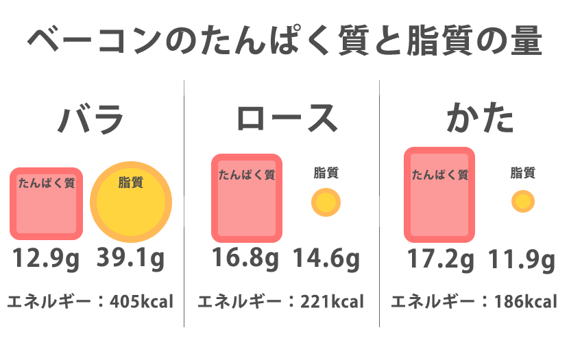 ベーコンのたんぱく質と脂質の量バラ：たんぱく質12.9g、脂質39.1g ロース：たんぱく質16.8g、脂質14.6g かた：17.2g、11.9g