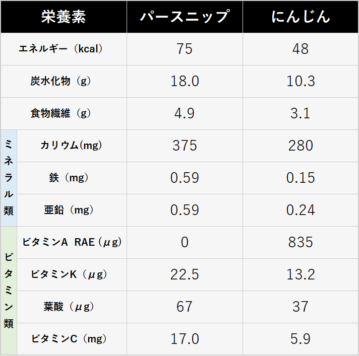 パースニップ：エネルギー75kcal, 炭水化物18.0g, 食物繊維4.9g, カリウム375mg, 鉄0.59㎎, 亜鉛0.59mg,ビタミンA 0μg, ビタミンK 22.5μg, 葉酸 67μg, ビタミンC 17.0mg にんじん：エネルギー48kcal, 炭水化物10.3g, 食物繊維3.1g, カリウム280mg, 鉄0.15㎎, 亜鉛0.24mg,ビタミンA 835μg, ビタミンK 13.2μg, 葉酸 37μg, ビタミンC 5.9mg 