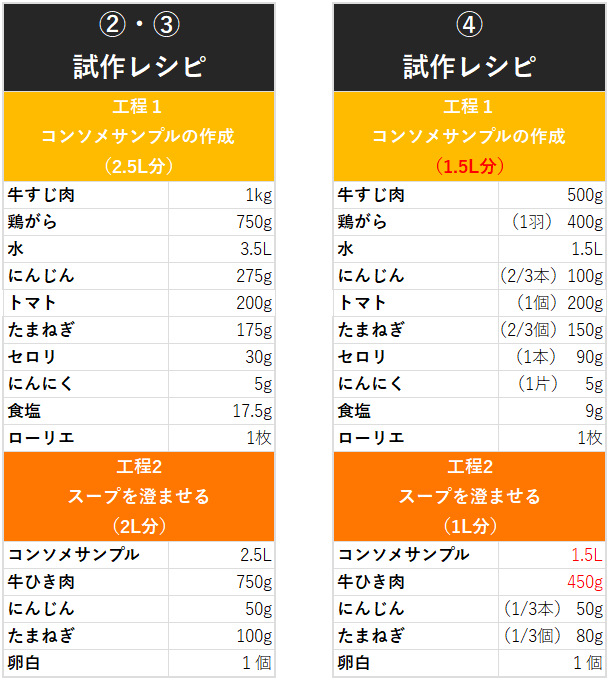 ②・③試作レシピ　工程1コンソメサンプルの作成（2.5L分）：牛すじ肉 １㎏、鶏がら 750g、水3.5L、にんじん 275g、トマト 200g、たまねぎ 175g、セロリ 30g、にんにく5g、岩塩 17.5g、ローリエ 1枚 工程2スープを澄ませる（2L分）：コンソメサンプル2.5L、牛ひき肉 750g、にんじん 50g、たまねぎ 100g、卵白 1個 ④試作レシピ　工程1コンソメサンプルの作成（1.5L分）：牛すじ肉 500㎏、鶏がら 400g、水1.5L、にんじん（2/3本） 100g、トマト（1個） 200g、たまねぎ （2/3個）150g、セロリ（1本） 90g、にんにく5g、食塩 9g、ローリエ 1枚 工程2スープを澄ませる（2L分）：コンソメサンプル2.5L、牛ひき肉 450g、にんじん 50g、たまねぎ 80g、卵白 1個 