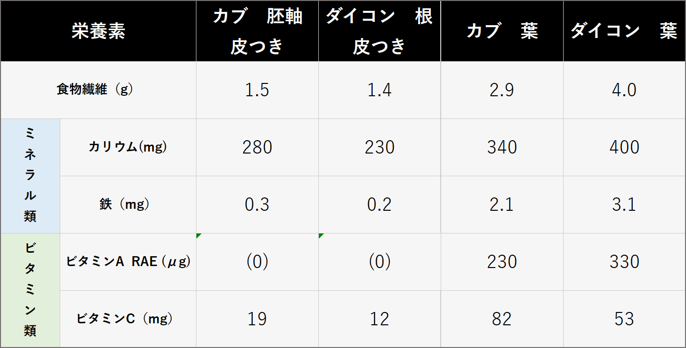 カブ　胚軸　皮つき：食物繊維1.5g, カリウム280mg, 鉄0.3㎎, ビタミンA (0)μg,ビタミンC 19mgダイコン　根　皮つき：食物繊維1.4g, カリウム230mg, 鉄0.2㎎, ビタミンA (0)μg,ビタミンC 12mg カブ　葉：食物繊維2.9g, カリウム340mg, 鉄2.1㎎, ビタミンA 230μg,ビタミンC 82mg ダイコン　葉：食物繊維4.0g, カリウム400mg, 鉄3.1㎎, ビタミンA 330μg,ビタミンC 53mg 