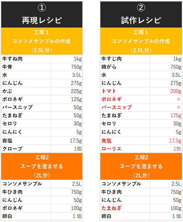 ニップ 50g、たまねぎ 50g、セロリ 30g、にんにく5g、岩塩 17.5g、クローブ 1個 工程2スープを澄ませる（2L分）：コンソメサンプル2.5L、牛ひき肉 750g、にんじん 50g、ポロネギ 100g、卵白 1個 ②試作レシピ　工程1コンソメサンプルの作成（2.5L分）：牛すじ肉 １㎏、牛骨 750g、水3.5L、にんじん 275g、トマト 200g、たまねぎ 175g、セロリ 30g、にんにく5g、岩塩 17.5g、ローリエ 1枚 工程2スープを澄ませる（2L分）：コンソメサンプル2.5L、牛ひき肉 750g、にんじん 50g、ポロネギ 100g、卵白 1個